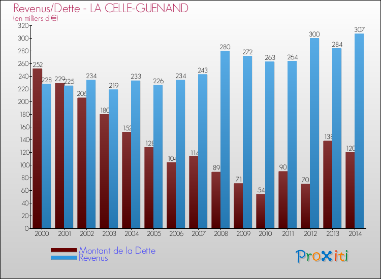 Evolution comparée de la dette et des revenus pour la commune de LA CELLE-GUENAND de 2000 à 2014 Comparaison de la dette et des revenus pour LA CELLE-GUENAND de 2000 à 2014
