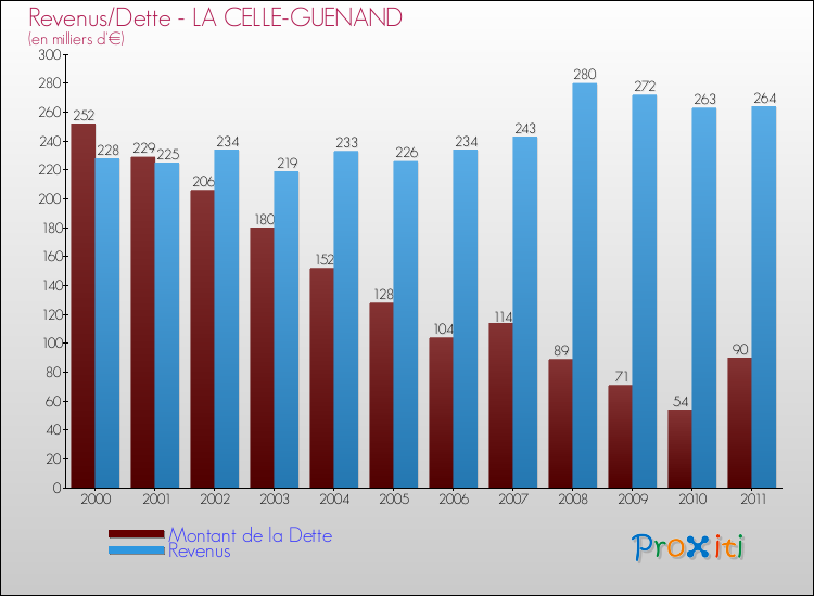 Evolution comparée de la dette et des revenus pour la commune de LA CELLE-GUENAND de 2000 à 2011 Comparaison de la dette et des revenus pour LA CELLE-GUENAND de 2000 à 2011
