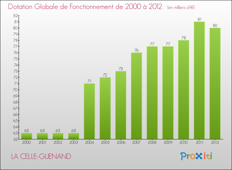 Evolution du montant de la Dotation Globale de Fonctionnement pour la commune de LA CELLE-GUENAND de 2000 à 2012 Evolution du montant de la Dotation Globale de Fonctionnement pour LA CELLE-GUENAND de 2000 à 2012