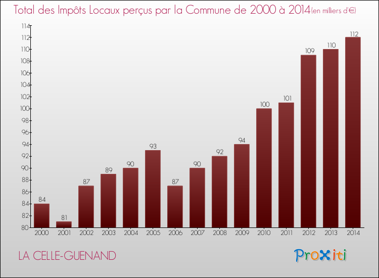 Evolution des Impôts Locaux pour la commune de LA CELLE-GUENAND de 2000 à 2014 Evolution des Impôts Locaux pour LA CELLE-GUENAND de 2000 à 2014