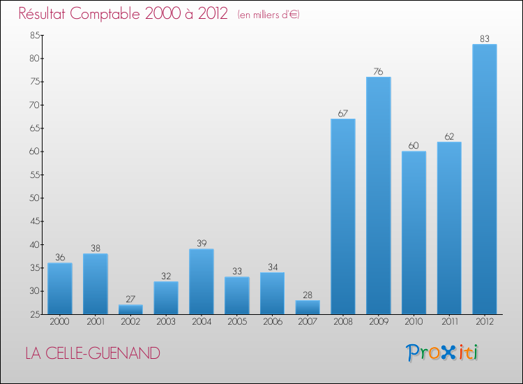Evolution du résultat comptable pour la commune de LA CELLE-GUENAND de 2000 à 2012 Evolution du résultat comptable pour LA CELLE-GUENAND de 2000 à 2012