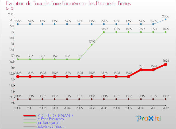 Evolution du taux de la taxe foncière sur le bati pour LA CELLE-GUENAND et les communes proches de 2000 à 2012 Comparaison des taux de taxe foncière sur le bati pour LA CELLE-GUENAND et les communes voisines de 2000 à 2012