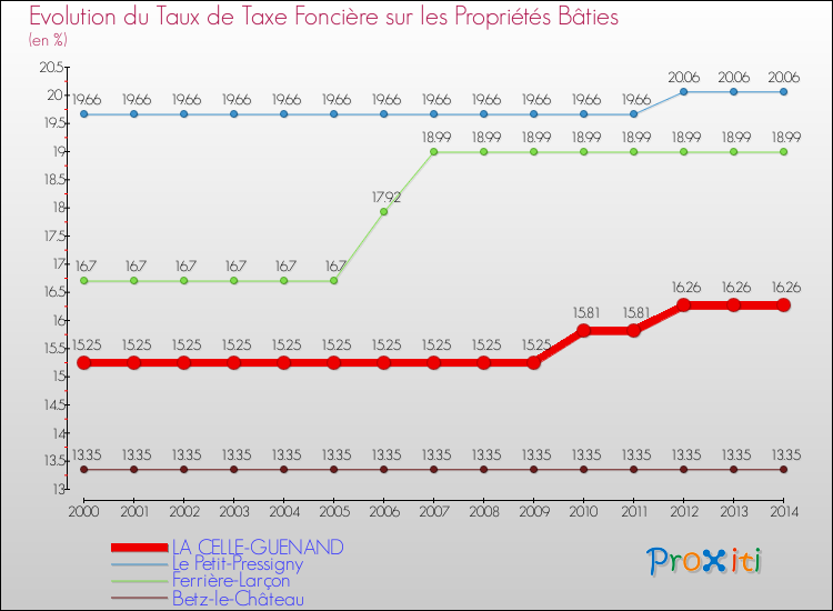 Evolution du taux de la taxe foncière sur le bati pour LA CELLE-GUENAND et les communes proches de 2000 à 2014 Comparaison des taux de taxe foncière sur le bati pour LA CELLE-GUENAND et les communes voisines de 2000 à 2014