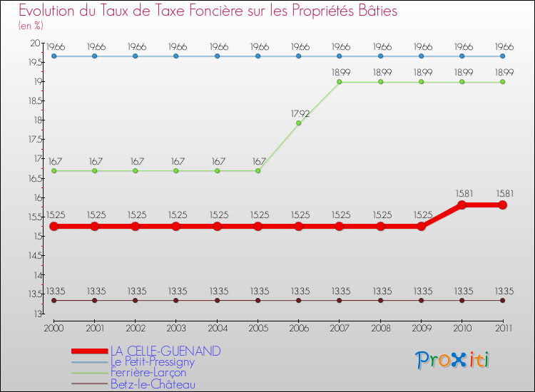 Evolution du taux de la taxe foncière sur le bati pour LA CELLE-GUENAND et les communes proches Comparaison des taux de taxe foncière sur le bati pour LA CELLE-GUENAND et les communes voisines
