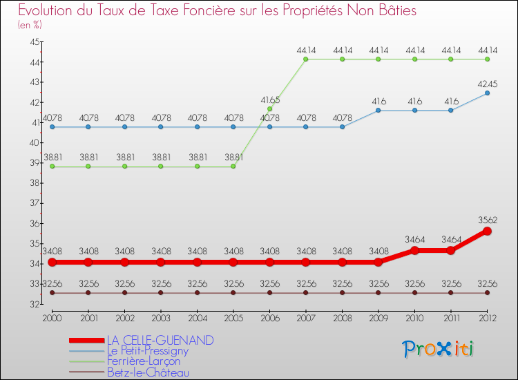 Evolution du taux de la taxe foncière sur les immeubles et terrains non batis pour LA CELLE-GUENAND et les communes proches de 2000 à 2012 Comparaison des taux de la taxe foncière sur les immeubles et terrains non batis pour LA CELLE-GUENAND et les communes voisines de 2000 à 2012