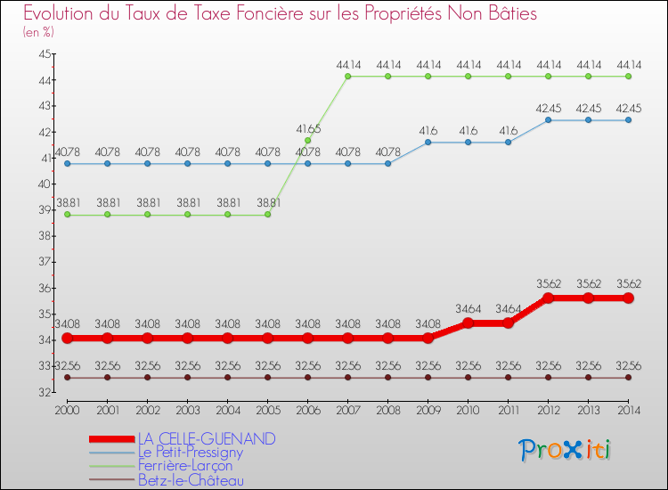 Evolution du taux de la taxe foncière sur les immeubles et terrains non batis pour LA CELLE-GUENAND et les communes proches de 2000 à 2014 Comparaison des taux de la taxe foncière sur les immeubles et terrains non batis pour LA CELLE-GUENAND et les communes voisines de 2000 à 2014