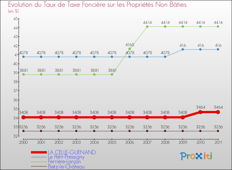 Evolution du taux de la taxe foncière sur les immeubles et terrains non batis pour LA CELLE-GUENAND et les communes proches Comparaison des taux de la taxe foncière sur les immeubles et terrains non batis pour LA CELLE-GUENAND et les communes voisines