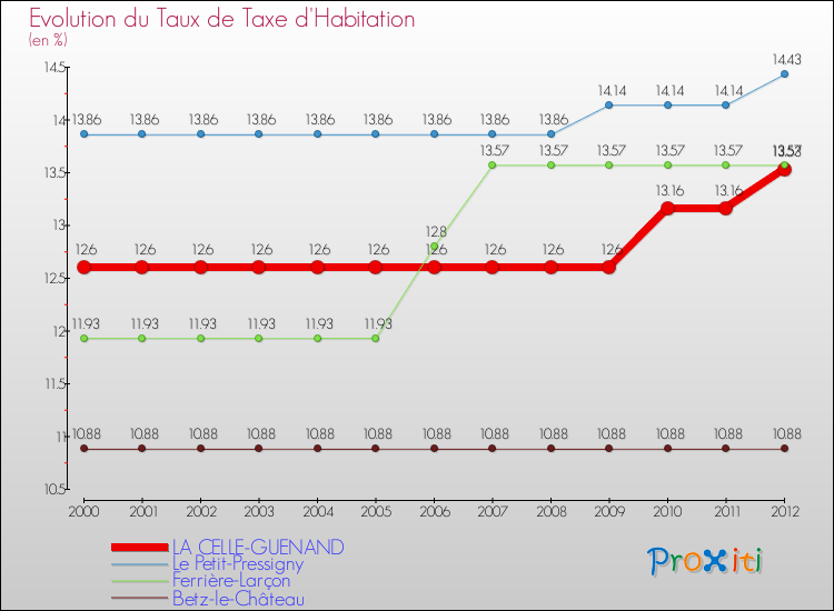 Evolution du taux de la taxe d'habitation pour LA CELLE-GUENAND et les communes proches Comparaison des taux de la taxe d'habitation pour LA CELLE-GUENAND et les communes voisines
