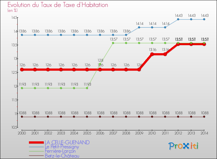 Evolution du taux de la taxe d'habitation pour LA CELLE-GUENAND et les communes proches de 2000 à 2014 Comparaison des taux de la taxe d'habitation pour LA CELLE-GUENAND et les communes voisines de 2000 à 2014