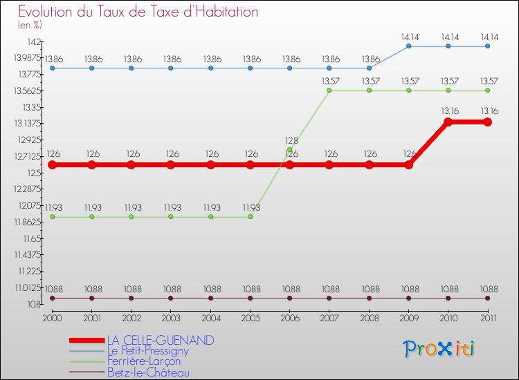 Evolution du taux de la taxe d'habitation pour LA CELLE-GUENAND et les communes proches Comparaison des taux de la taxe d'habitation pour LA CELLE-GUENAND et les communes voisines