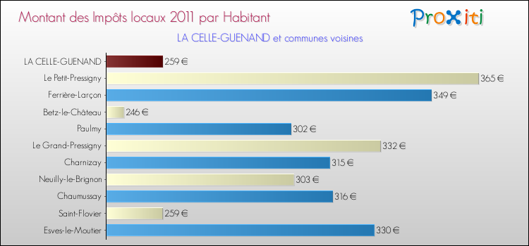Montant des impôts locaux par Habitant pour LA CELLE-GUENAND et les communes proches Comparaison des impôts locaux par habitant pour LA CELLE-GUENAND et les communes voisines