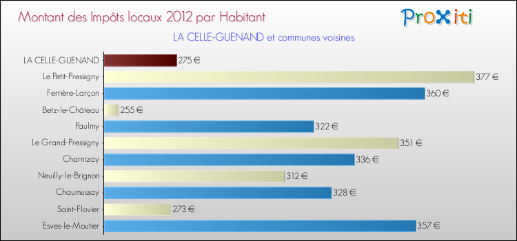 Montant des impôts locaux par Habitant pour LA CELLE-GUENAND et les communes proches Comparaison des impôts locaux par habitant pour LA CELLE-GUENAND et les communes voisines
