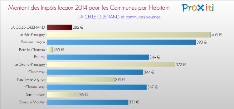 Montant des impôts locaux par Habitant pour LA CELLE-GUENAND et les communes proches en 2014 Comparaison des impôts locaux par habitant pour LA CELLE-GUENAND et les communes voisines en 2014