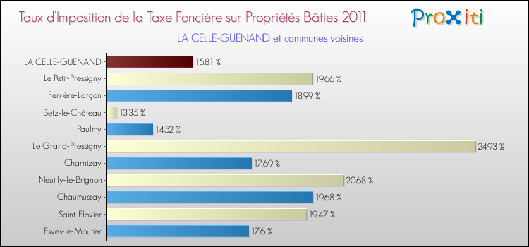 Taux d'imposition de la taxe foncière sur le bati 2011 pour LA CELLE-GUENAND et les communes proches Comparaison des taux d'imposition de la taxe foncière sur le bati 2011 pour LA CELLE-GUENAND et les communes voisines