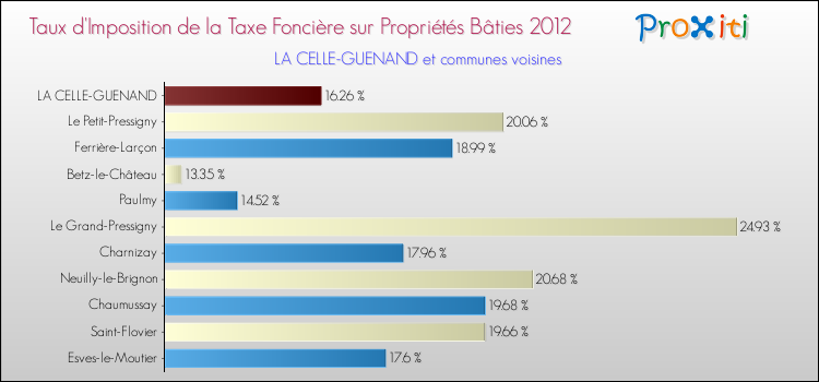 Taux d'imposition de la taxe foncière sur le bati 2012 pour LA CELLE-GUENAND et les communes proches Comparaison des taux d'imposition de la taxe foncière sur le bati 2012 pour LA CELLE-GUENAND et les communes voisines