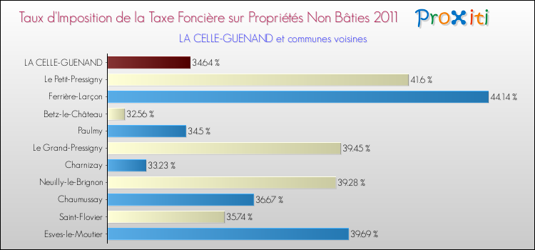 Taux d'imposition de la taxe foncière sur les immeubles et terrains non batis 2011 pour LA CELLE-GUENAND et les communes proches Comparaison des taux d'imposition de la taxe foncière sur les immeubles et terrains non batis 2011 pour LA CELLE-GUENAND et les communes voisines