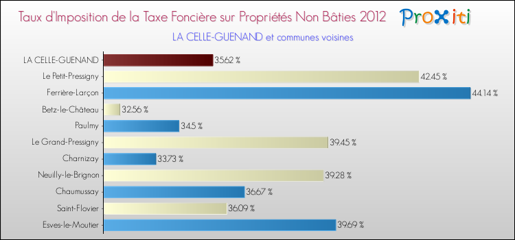 Taux d'imposition de la taxe foncière sur les immeubles et terrains non batis 2012 pour LA CELLE-GUENAND et les communes proches Comparaison des taux d'imposition de la taxe foncière sur les immeubles et terrains non batis 2012 pour LA CELLE-GUENAND et les communes voisines
