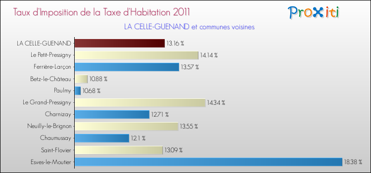 Taux d'imposition de la taxe d'habitation 2011 pour LA CELLE-GUENAND et les communes proches Comparaison des taux d'imposition de la taxe d'habitation 2011 pour LA CELLE-GUENAND et les communes voisines