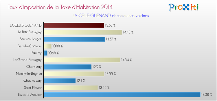 Taux d'imposition de la taxe d'habitation 2014 pour LA CELLE-GUENAND et les communes proches Comparaison des taux d'imposition de la taxe d'habitation 2014 pour LA CELLE-GUENAND et les communes voisines
