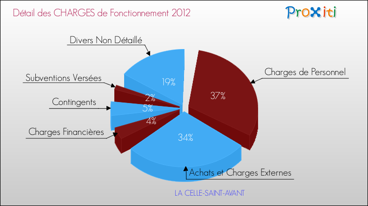 Décomposition des Charges de Fonctionnement 2012 de la commune de LA CELLE-SAINT-AVANT Charges de Fonctionnement 2012 pour la commune de LA CELLE-SAINT-AVANT