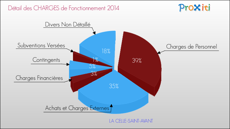 Décomposition des Charges de Fonctionnement 2014 de la commune de LA CELLE-SAINT-AVANT Charges de Fonctionnement 2014 pour la commune de LA CELLE-SAINT-AVANT