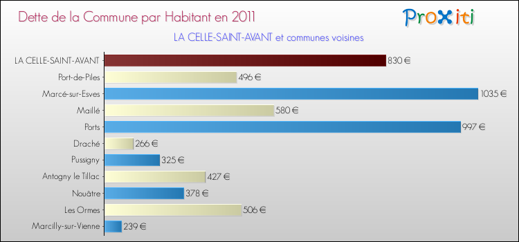 Dette par habitant de la commune en 2011 pour LA CELLE-SAINT-AVANT et les communes proches Comparaison de la dette par habitant de la commune en 2011 pour LA CELLE-SAINT-AVANT et les communes voisines