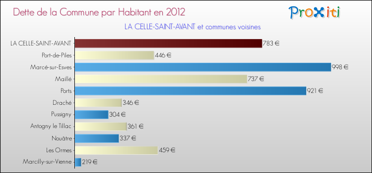 Dette par habitant de la commune en 2012 pour LA CELLE-SAINT-AVANT et les communes proches Comparaison de la dette par habitant de la commune en 2012 pour LA CELLE-SAINT-AVANT et les communes voisines