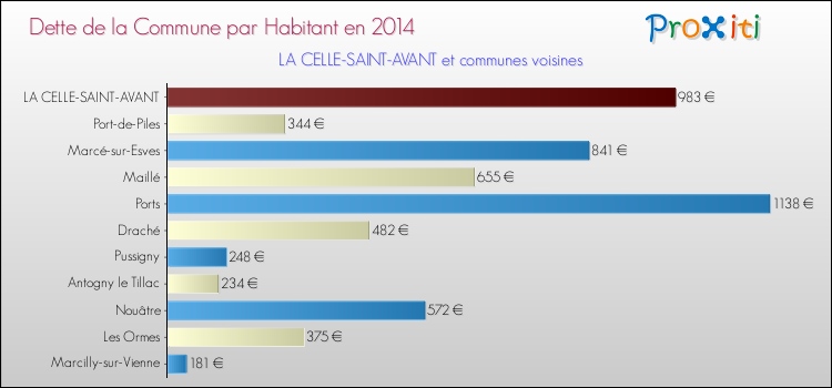 Dette par habitant de la commune en 2014 pour LA CELLE-SAINT-AVANT et les communes proches Comparaison de la dette par habitant de la commune en 2014 pour LA CELLE-SAINT-AVANT et les communes voisines