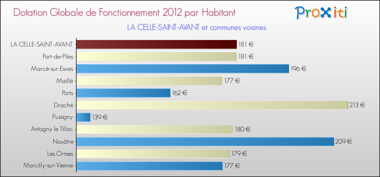 Montant des dotations globales de fonctionnement DGF par Habitant pour LA CELLE-SAINT-AVANT et les communes proches Comparaison des des dotations globales de fonctionnement DGF par habitant pour LA CELLE-SAINT-AVANT et les communes voisines