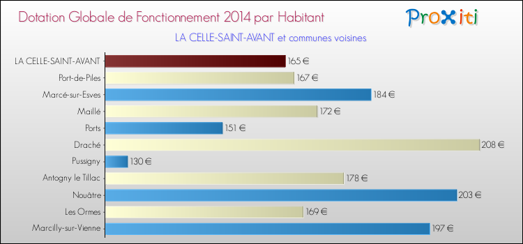 Montant des dotations globales de fonctionnement DGF par Habitant pour LA CELLE-SAINT-AVANT et les communes proches en 2014. Comparaison des des dotations globales de fonctionnement DGF par habitant pour LA CELLE-SAINT-AVANT et les communes voisines en 2014.