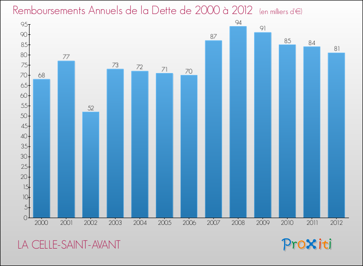 Evolution de l'annuité de la dette pour la commune de LA CELLE-SAINT-AVANT de 2000 à 2012 Annuités de la dette pour LA CELLE-SAINT-AVANT de 2000 à 2012