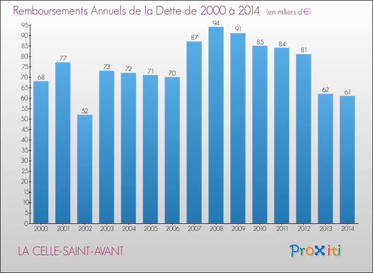 Evolution de l'annuité de la dette pour la commune de LA CELLE-SAINT-AVANT de 2000 à 2014 Annuités de la dette pour LA CELLE-SAINT-AVANT de 2000 à 2014