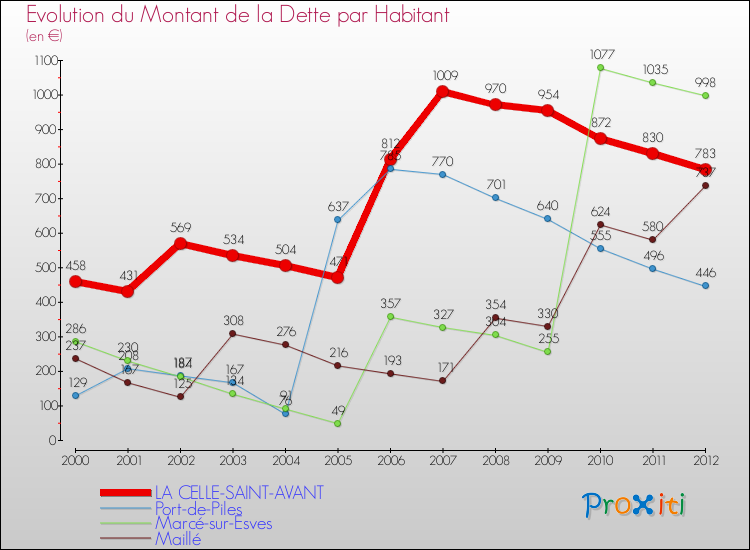 Evolution de la dette par habitant pour la commune de LA CELLE-SAINT-AVANT et les communes proches de 2000 à 2012 Comparaison de la dette par habitant pour LA CELLE-SAINT-AVANT et les communes voisines de 2000 à 2012