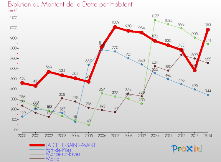 Evolution de la dette par habitant pour la commune de LA CELLE-SAINT-AVANT et les communes proches de 2000 à 2014 Comparaison de la dette par habitant pour LA CELLE-SAINT-AVANT et les communes voisines de 2000 à 2014