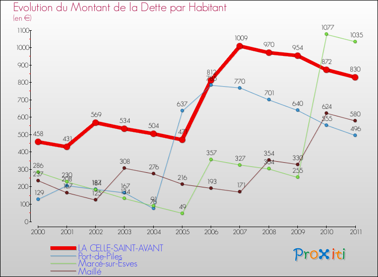 Evolution de la dette par habitant pour la commune de LA CELLE-SAINT-AVANT et les communes proches Comparaison de la dette par habitant pour LA CELLE-SAINT-AVANT et les communes voisines