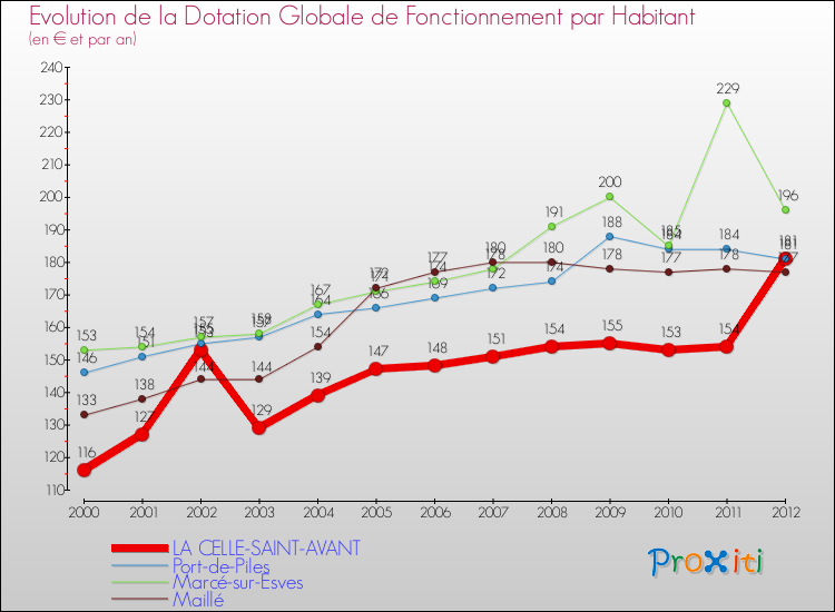 Evolution et montant de la dotation globale de fonctionnement par Habitant pour LA CELLE-SAINT-AVANT et les communes proches Comparaison des dotations globales de fonctionnement par habitant pour LA CELLE-SAINT-AVANT et les communes voisines
