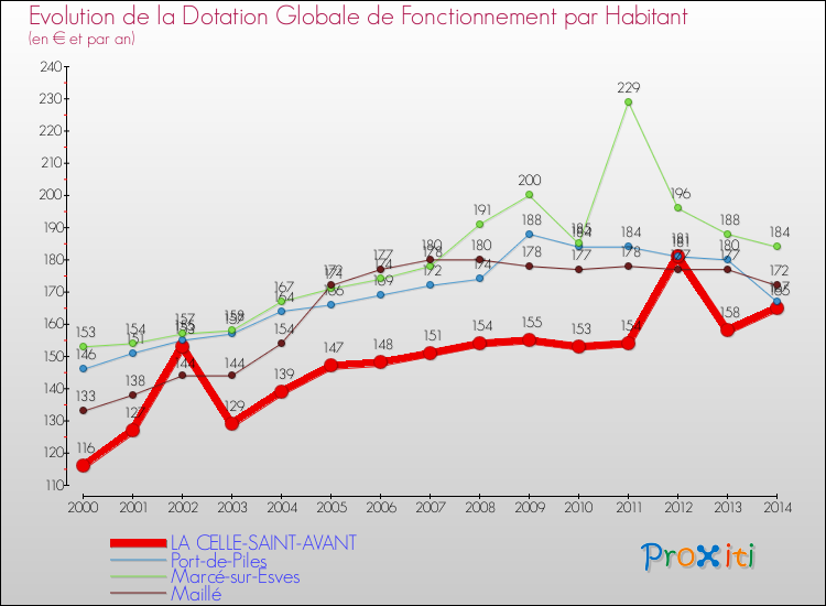 Evolution et montant de la dotation globale de fonctionnement par Habitant pour LA CELLE-SAINT-AVANT et les communes proches de 2000 à 2014. Comparaison des dotations globales de fonctionnement par habitant pour LA CELLE-SAINT-AVANT et les communes voisines de 2000 à 2014.