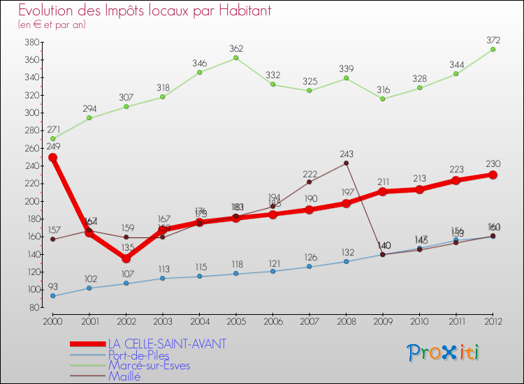 Evolution et montant des impôts locaux par Habitant pour LA CELLE-SAINT-AVANT et les communes proches Comparaison des impôts locaux par habitant pour LA CELLE-SAINT-AVANT et les communes voisines