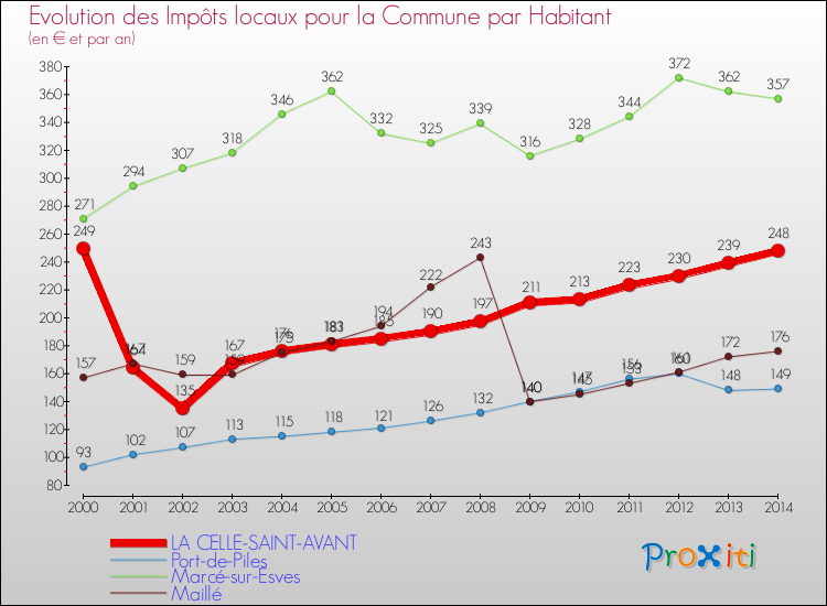 Evolution et montant des impôts locaux par Habitant pour LA CELLE-SAINT-AVANT et les communes proches de 2000 à 2014 Comparaison des impôts locaux par habitant pour LA CELLE-SAINT-AVANT et les communes voisines de 2000 à 2014