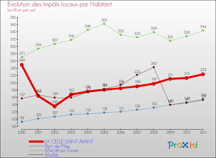 Evolution et montant des impôts locaux par Habitant pour LA CELLE-SAINT-AVANT et les communes proches Comparaison des impôts locaux par habitant pour LA CELLE-SAINT-AVANT et les communes voisines