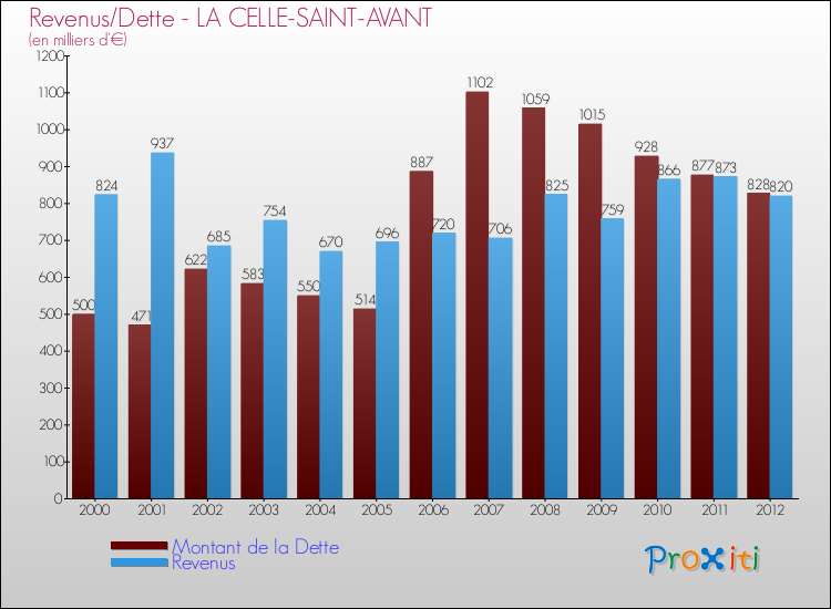 Evolution comparée de la dette et des revenus pour la commune de LA CELLE-SAINT-AVANT de 2000 à 2012 Comparaison de la dette et des revenus pour LA CELLE-SAINT-AVANT de 2000 à 2012