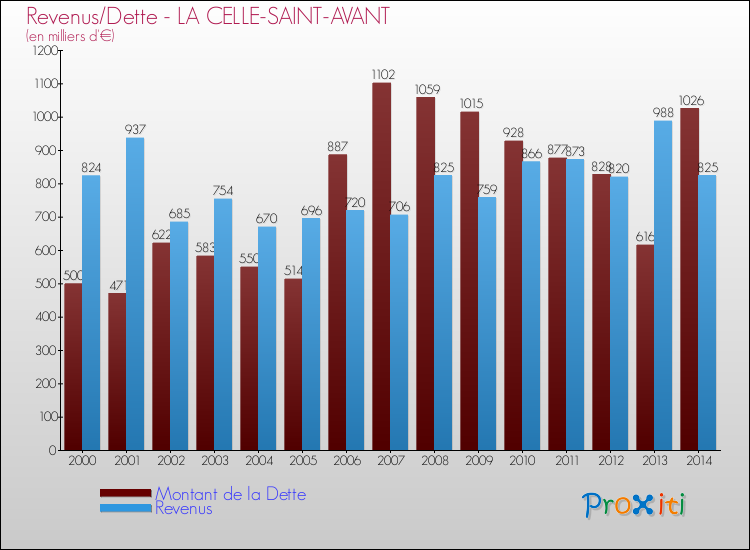 Evolution comparée de la dette et des revenus pour la commune de LA CELLE-SAINT-AVANT de 2000 à 2014 Comparaison de la dette et des revenus pour LA CELLE-SAINT-AVANT de 2000 à 2014