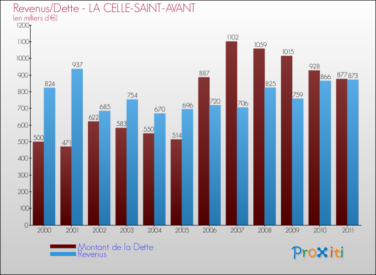 Evolution comparée de la dette et des revenus pour la commune de LA CELLE-SAINT-AVANT de 2000 à 2011 Comparaison de la dette et des revenus pour LA CELLE-SAINT-AVANT de 2000 à 2011