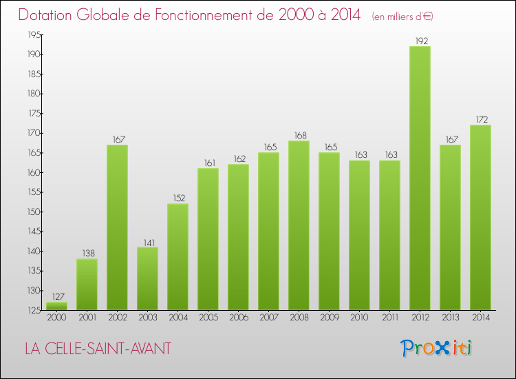 Evolution du montant de la Dotation Globale de Fonctionnement pour la commune de LA CELLE-SAINT-AVANT de 2000 à 2014 Evolution du montant de la Dotation Globale de Fonctionnement pour LA CELLE-SAINT-AVANT de 2000 à 2014