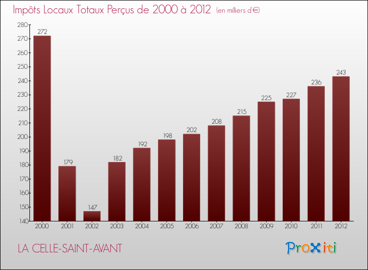 Evolution des Impôts Locaux pour la commune de LA CELLE-SAINT-AVANT de 2000 à 2012 Evolution des Impôts Locaux pour LA CELLE-SAINT-AVANT de 2000 à 2012
