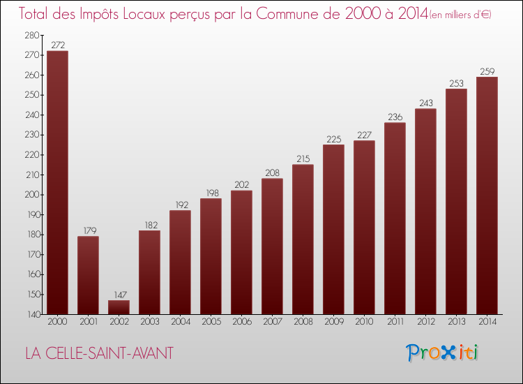 Evolution des Impôts Locaux pour la commune de LA CELLE-SAINT-AVANT de 2000 à 2014 Evolution des Impôts Locaux pour LA CELLE-SAINT-AVANT de 2000 à 2014