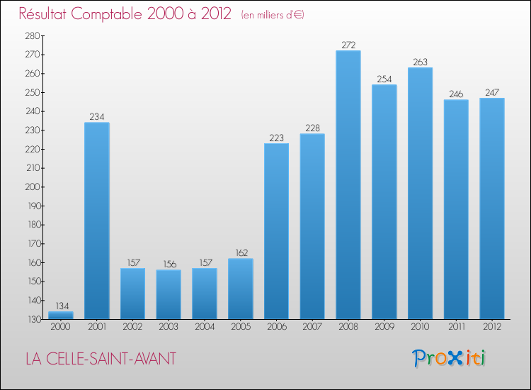 Evolution du résultat comptable pour la commune de LA CELLE-SAINT-AVANT de 2000 à 2012 Evolution du résultat comptable pour LA CELLE-SAINT-AVANT de 2000 à 2012