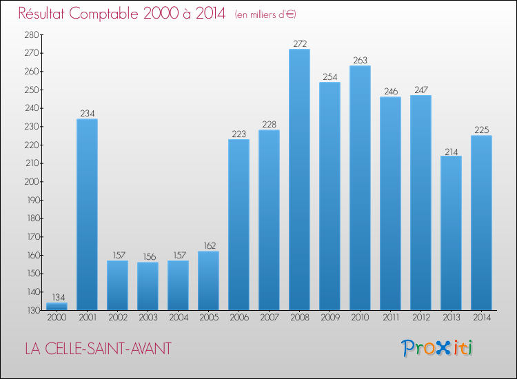Evolution du résultat comptable pour la commune de LA CELLE-SAINT-AVANT de 2000 à 2014 Evolution du résultat comptable pour LA CELLE-SAINT-AVANT de 2000 à 2014