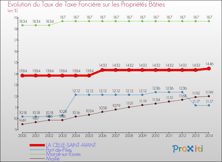 Evolution du taux de la taxe foncière sur le bati pour LA CELLE-SAINT-AVANT et les communes proches de 2000 à 2014 Comparaison des taux de taxe foncière sur le bati pour LA CELLE-SAINT-AVANT et les communes voisines de 2000 à 2014