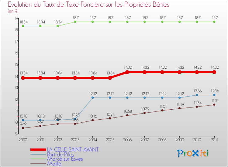 Evolution du taux de la taxe foncière sur le bati pour LA CELLE-SAINT-AVANT et les communes proches Comparaison des taux de taxe foncière sur le bati pour LA CELLE-SAINT-AVANT et les communes voisines